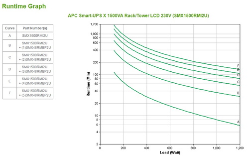 APC Smart-UPS X SMX1500RMI2U Noodstroomvoeding - 1500VA, 8x C13 uitgang, USB