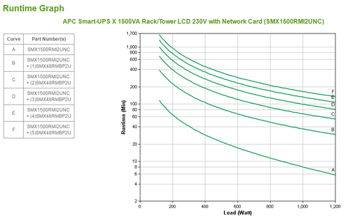 APC Smart-UPS X SMX1500RMI2UNC Noodstroomvoeding - 1500VA, 8x C13 uitgang, USB, NMC