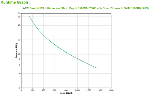 APC Smart-UPS Li-ion SMTL1500RMI3UC Noodstroomvoeding - 6x C13, Short Depth, Rack Mountable, 3U, SmartConnect, 1500VA